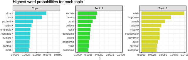 Figure 1 for How do media talk about the Covid-19 pandemic? Metaphorical thematic clustering in Italian online newspapers