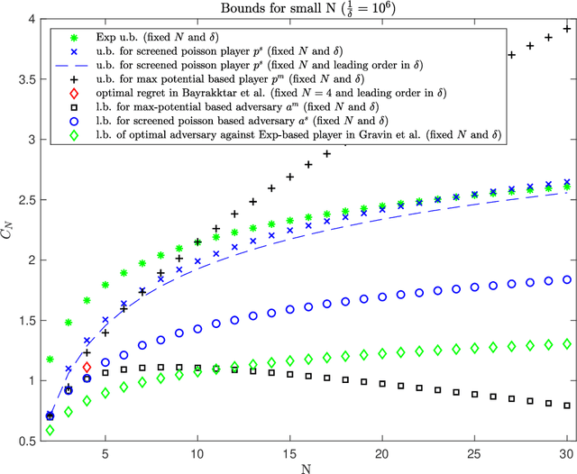 Figure 2 for New Potential-Based Bounds for the Geometric-Stopping Version of Prediction with Expert Advice