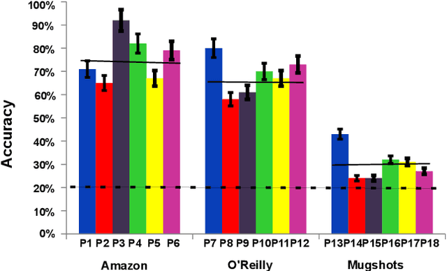 Figure 4 for Prediction of Search Targets From Fixations in Open-World Settings