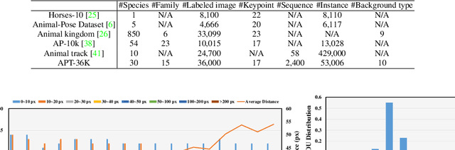 Figure 2 for APT-36K: A Large-scale Benchmark for Animal Pose Estimation and Tracking