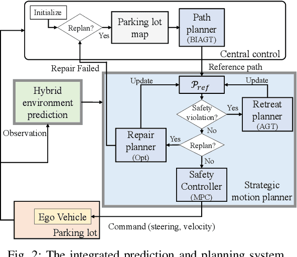 Figure 2 for Autonomous Vehicle Parking in Dynamic Environments: An Integrated System with Prediction and Motion Planning