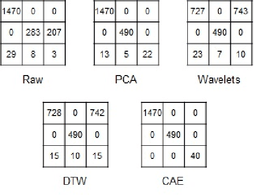 Figure 3 for Autoencoder-based time series clustering with energy applications