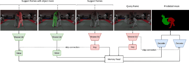 Figure 1 for Adaptive Memory Management for Video Object Segmentation