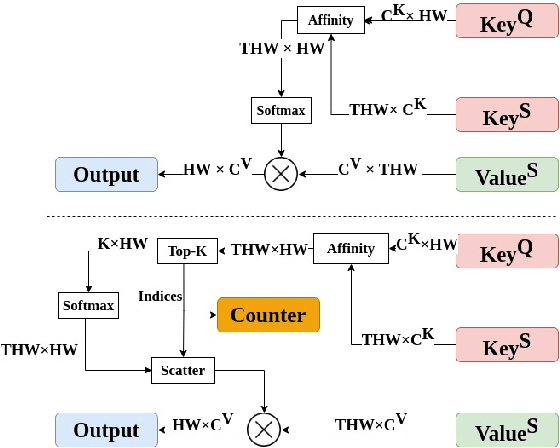 Figure 2 for Adaptive Memory Management for Video Object Segmentation