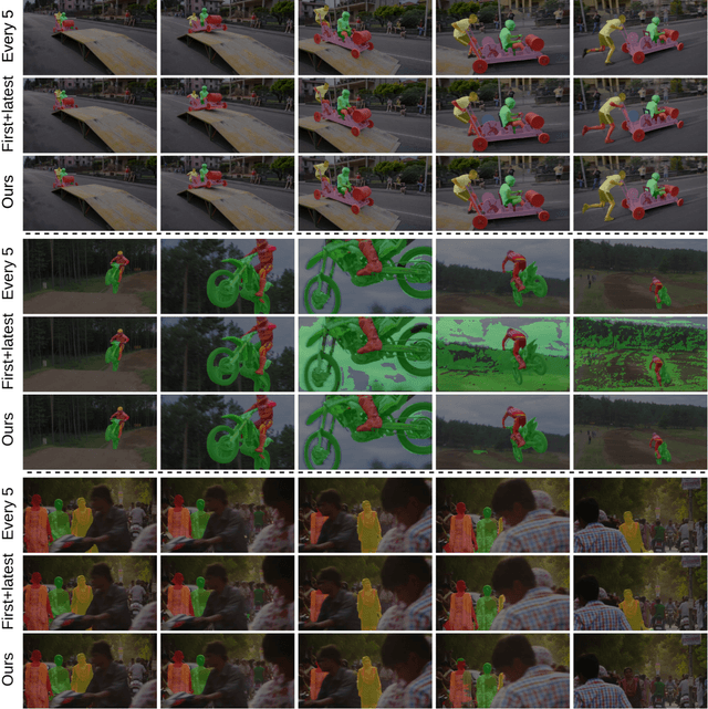 Figure 4 for Adaptive Memory Management for Video Object Segmentation