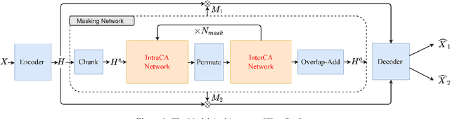 Figure 1 for Tiny-Sepformer: A Tiny Time-Domain Transformer Network for Speech Separation