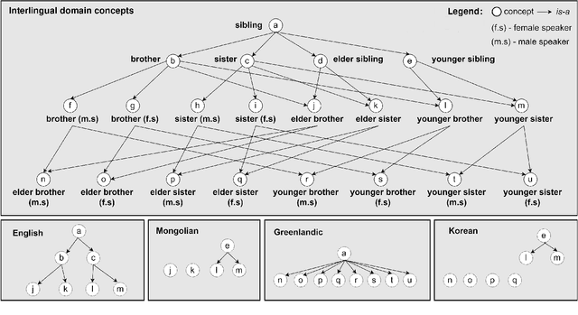 Figure 1 for Using Linguistic Typology to Enrich Multilingual Lexicons: the Case of Lexical Gaps in Kinship
