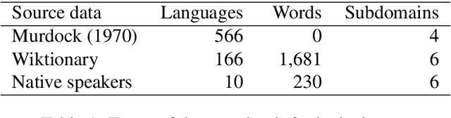 Figure 2 for Using Linguistic Typology to Enrich Multilingual Lexicons: the Case of Lexical Gaps in Kinship