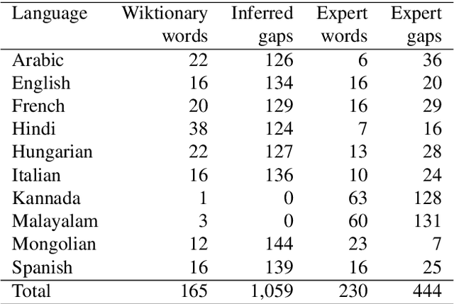 Figure 3 for Using Linguistic Typology to Enrich Multilingual Lexicons: the Case of Lexical Gaps in Kinship