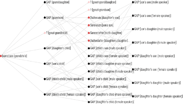 Figure 4 for Using Linguistic Typology to Enrich Multilingual Lexicons: the Case of Lexical Gaps in Kinship