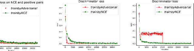 Figure 3 for Adversarial Contrastive Estimation