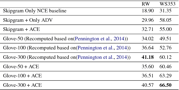 Figure 4 for Adversarial Contrastive Estimation