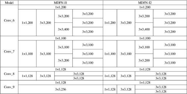 Figure 2 for MDFN: Multi-Scale Deep Feature Learning Network for Object Detection