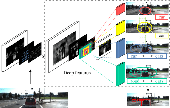 Figure 1 for MDFN: Multi-Scale Deep Feature Learning Network for Object Detection
