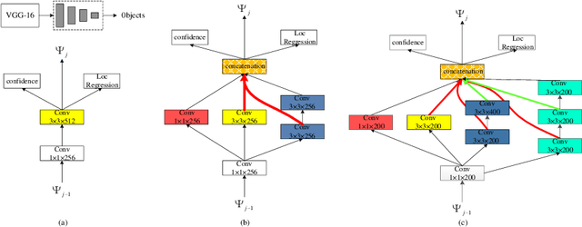 Figure 3 for MDFN: Multi-Scale Deep Feature Learning Network for Object Detection