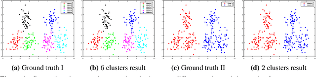 Figure 1 for Clustering for directed graphs using parametrized random walk diffusion kernels