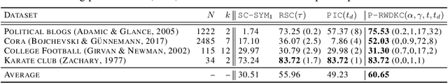 Figure 3 for Clustering for directed graphs using parametrized random walk diffusion kernels