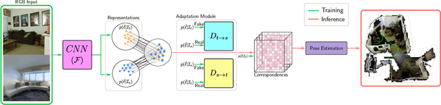 Figure 3 for Localising In Complex Scenes Using Balanced Adversarial Adaptation