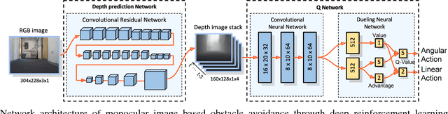 Figure 1 for Towards Monocular Vision based Obstacle Avoidance through Deep Reinforcement Learning
