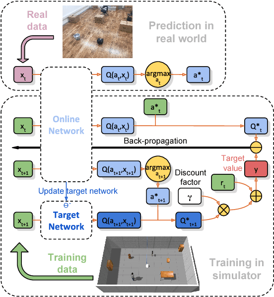 Figure 2 for Towards Monocular Vision based Obstacle Avoidance through Deep Reinforcement Learning