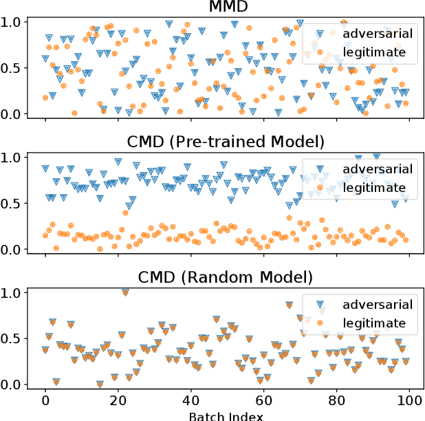 Figure 2 for Lightweight Detection of Out-of-Distribution and Adversarial Samples via Channel Mean Discrepancy