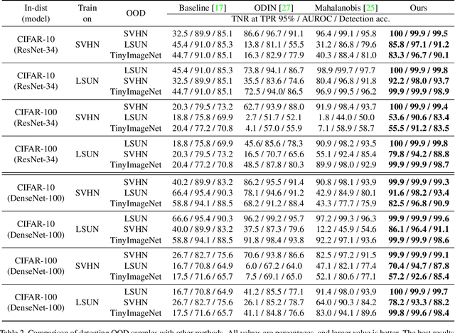 Figure 4 for Lightweight Detection of Out-of-Distribution and Adversarial Samples via Channel Mean Discrepancy