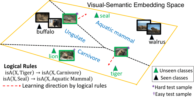 Figure 1 for Zero-Shot Learning with Knowledge Enhanced Visual Semantic Embeddings