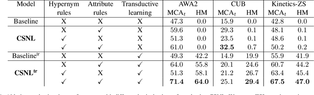 Figure 2 for Zero-Shot Learning with Knowledge Enhanced Visual Semantic Embeddings