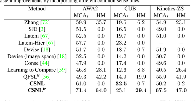 Figure 4 for Zero-Shot Learning with Knowledge Enhanced Visual Semantic Embeddings