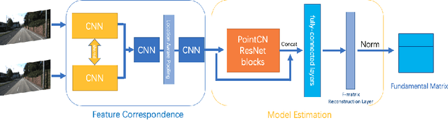 Figure 1 for An End to End Network Architecture for Fundamental Matrix Estimation