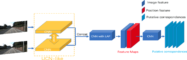Figure 3 for An End to End Network Architecture for Fundamental Matrix Estimation