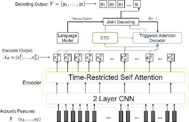 Figure 1 for End-to-End Code Switching Language Models for Automatic Speech Recognition