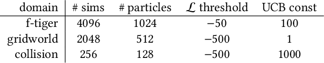 Figure 4 for Bayesian Reinforcement Learning in Factored POMDPs