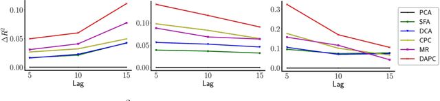 Figure 4 for Representation Learning for Sequence Data with Deep Autoencoding Predictive Components