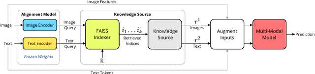 Figure 3 for Cross-Modal Retrieval Augmentation for Multi-Modal Classification