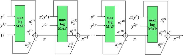 Figure 3 for TinyTurbo: Efficient Turbo Decoders on Edge