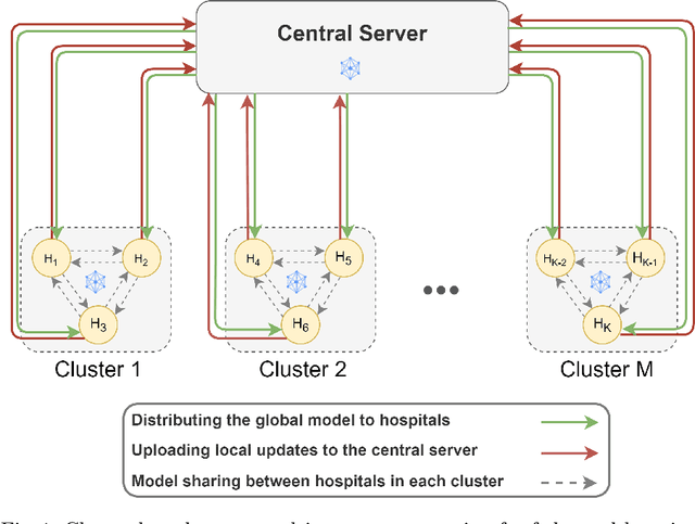 Figure 1 for Cluster Based Secure Multi-Party Computation in Federated Learning for Histopathology Images