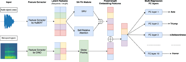 Figure 1 for Self-Relation Attention and Temporal Awareness for Emotion Recognition via Vocal Burst