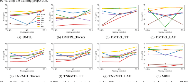 Figure 2 for A Simple General Approach to Balance Task Difficulty in Multi-Task Learning