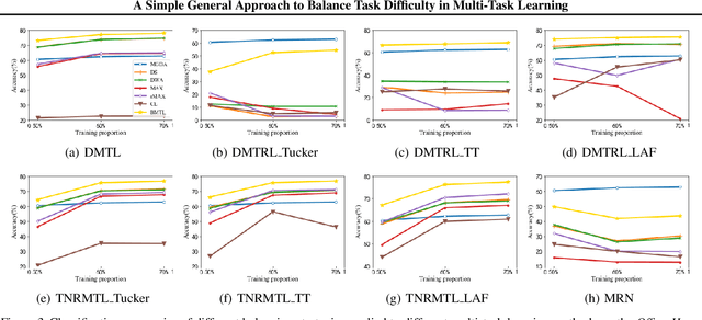 Figure 3 for A Simple General Approach to Balance Task Difficulty in Multi-Task Learning