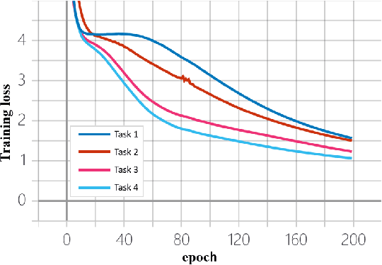 Figure 4 for A Simple General Approach to Balance Task Difficulty in Multi-Task Learning
