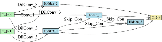 Figure 3 for Video Action Recognition Via Neural Architecture Searching