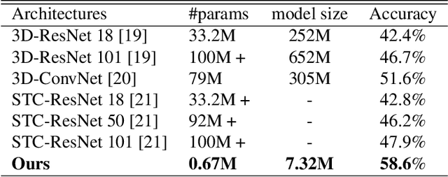 Figure 4 for Video Action Recognition Via Neural Architecture Searching