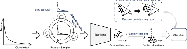 Figure 1 for You Only Need End-to-End Training for Long-Tailed Recognition