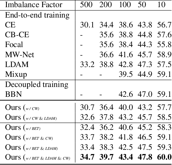 Figure 4 for You Only Need End-to-End Training for Long-Tailed Recognition