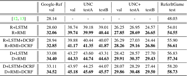 Figure 2 for Recurrent Multimodal Interaction for Referring Image Segmentation