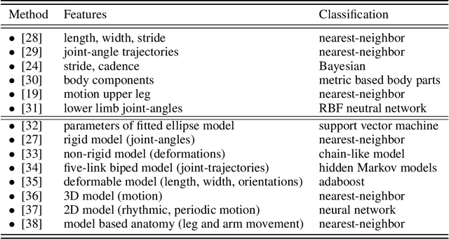 Figure 2 for Towards Human Body-Part Learning for Model-Free Gait Recognition
