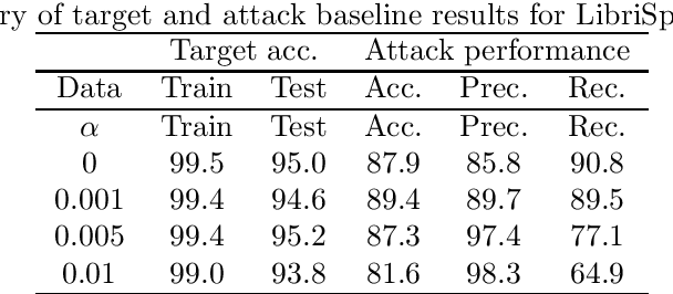 Figure 1 for Reducing audio membership inference attack accuracy to chance: 4 defenses