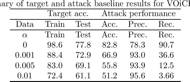 Figure 3 for Reducing audio membership inference attack accuracy to chance: 4 defenses