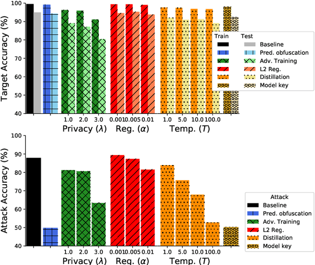 Figure 2 for Reducing audio membership inference attack accuracy to chance: 4 defenses